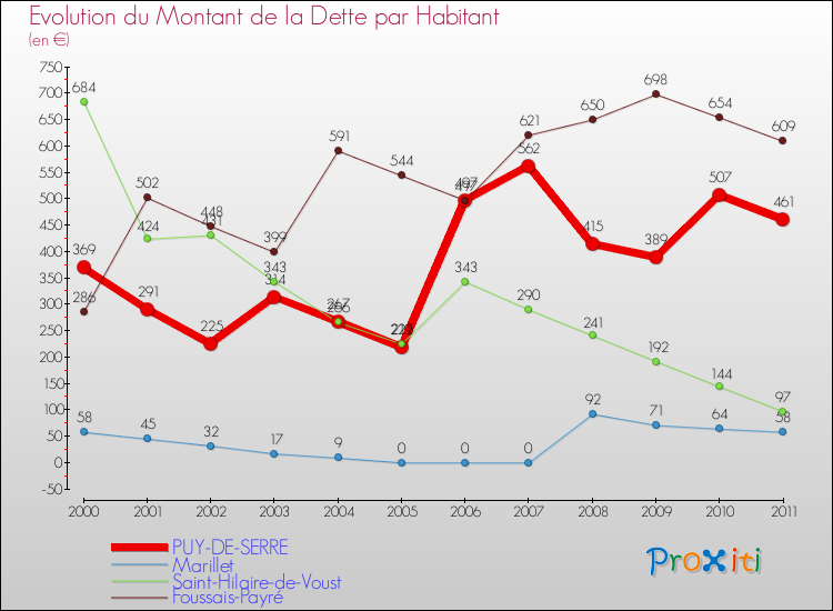 Evolution de la dette par habitant pour la commune de PUY-DE-SERRE et les communes proches Comparaison de la dette par habitant pour PUY-DE-SERRE et les communes voisines