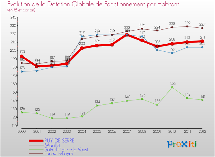 Evolution et montant de la dotation globale de fonctionnement par Habitant pour PUY-DE-SERRE et les communes proches Comparaison des dotations globales de fonctionnement par habitant pour PUY-DE-SERRE et les communes voisines
