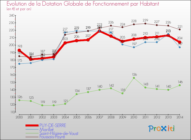 Evolution et montant de la dotation globale de fonctionnement par Habitant pour PUY-DE-SERRE et les communes proches de 2000 à 2014. Comparaison des dotations globales de fonctionnement par habitant pour PUY-DE-SERRE et les communes voisines de 2000 à 2014.