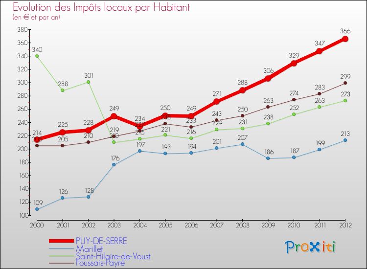 Evolution et montant des impôts locaux par Habitant pour PUY-DE-SERRE et les communes proches Comparaison des impôts locaux par habitant pour PUY-DE-SERRE et les communes voisines