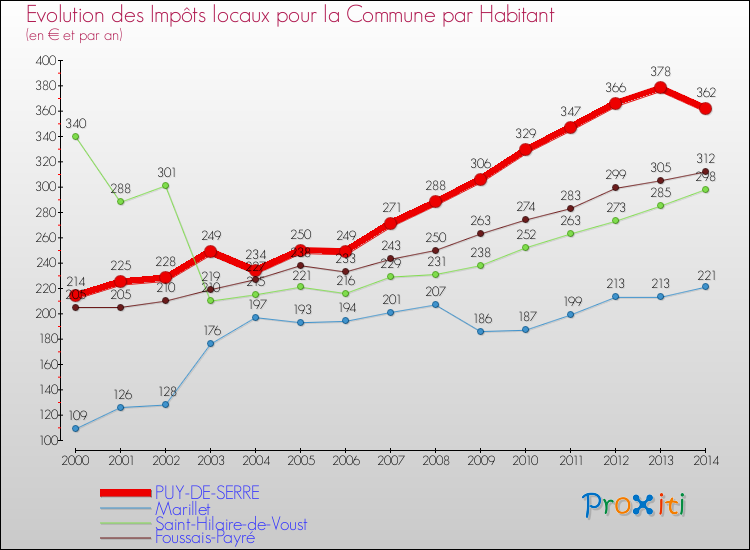 Evolution et montant des impôts locaux par Habitant pour PUY-DE-SERRE et les communes proches de 2000 à 2014 Comparaison des impôts locaux par habitant pour PUY-DE-SERRE et les communes voisines de 2000 à 2014