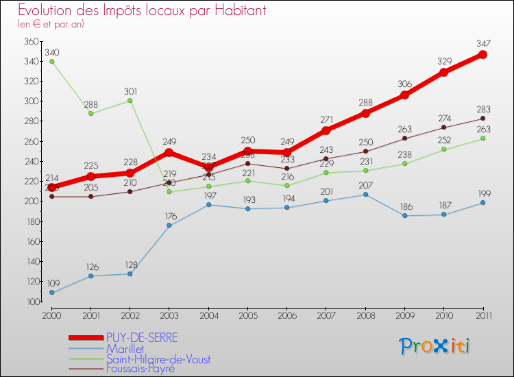 Evolution et montant des impôts locaux par Habitant pour PUY-DE-SERRE et les communes proches Comparaison des impôts locaux par habitant pour PUY-DE-SERRE et les communes voisines