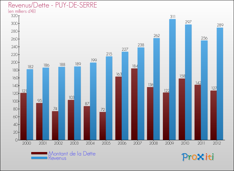 Evolution comparée de la dette et des revenus pour la commune de PUY-DE-SERRE de 2000 à 2012 Comparaison de la dette et des revenus pour PUY-DE-SERRE de 2000 à 2012