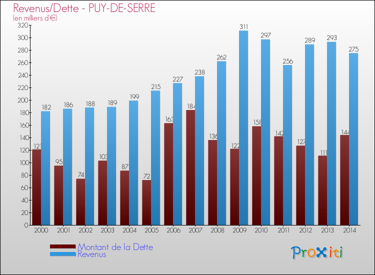 Evolution comparée de la dette et des revenus pour la commune de PUY-DE-SERRE de 2000 à 2014 Comparaison de la dette et des revenus pour PUY-DE-SERRE de 2000 à 2014