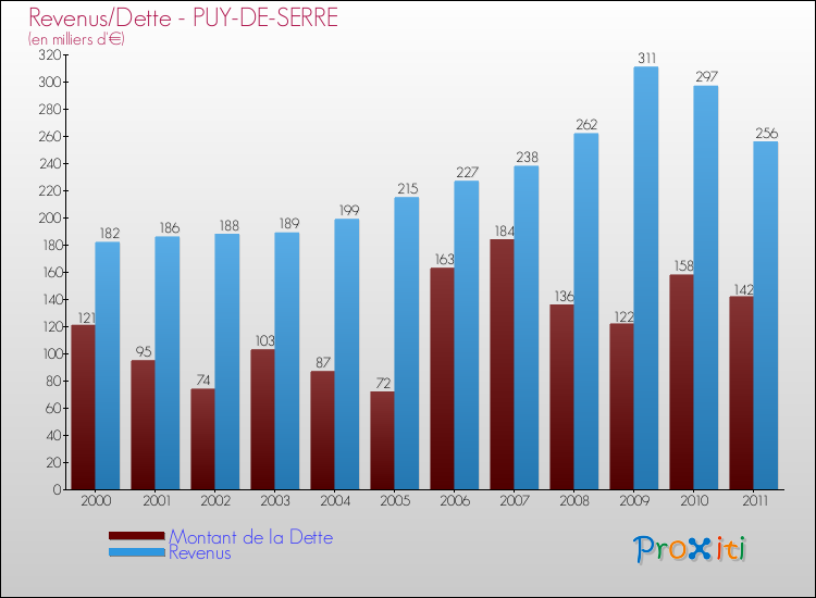 Evolution comparée de la dette et des revenus pour la commune de PUY-DE-SERRE de 2000 à 2011 Comparaison de la dette et des revenus pour PUY-DE-SERRE de 2000 à 2011