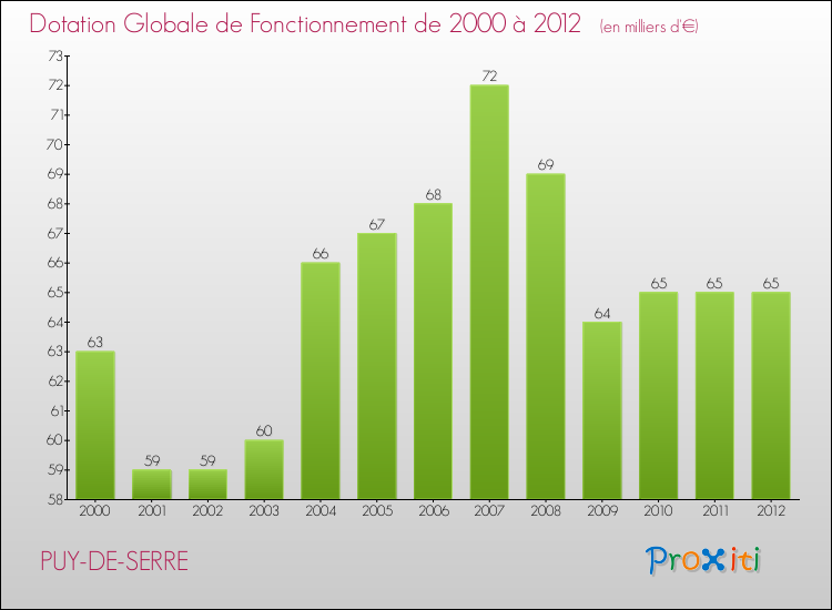 Evolution du montant de la Dotation Globale de Fonctionnement pour la commune de PUY-DE-SERRE de 2000 à 2012 Evolution du montant de la Dotation Globale de Fonctionnement pour PUY-DE-SERRE de 2000 à 2012
