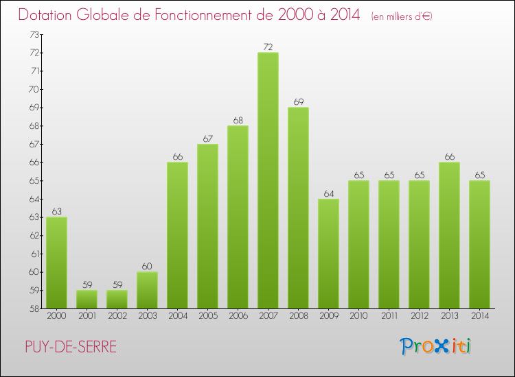 Evolution du montant de la Dotation Globale de Fonctionnement pour la commune de PUY-DE-SERRE de 2000 à 2014 Evolution du montant de la Dotation Globale de Fonctionnement pour PUY-DE-SERRE de 2000 à 2014