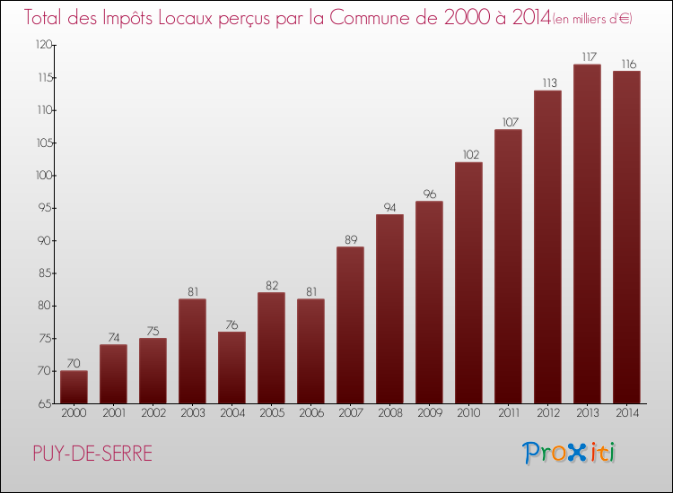 Evolution des Impôts Locaux pour la commune de PUY-DE-SERRE de 2000 à 2014 Evolution des Impôts Locaux pour PUY-DE-SERRE de 2000 à 2014