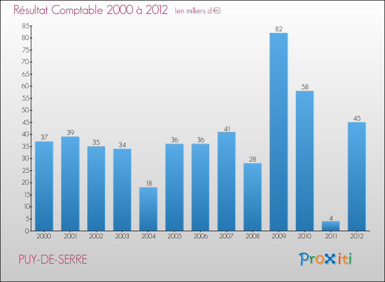 Evolution du résultat comptable pour la commune de PUY-DE-SERRE de 2000 à 2012 Evolution du résultat comptable pour PUY-DE-SERRE de 2000 à 2012