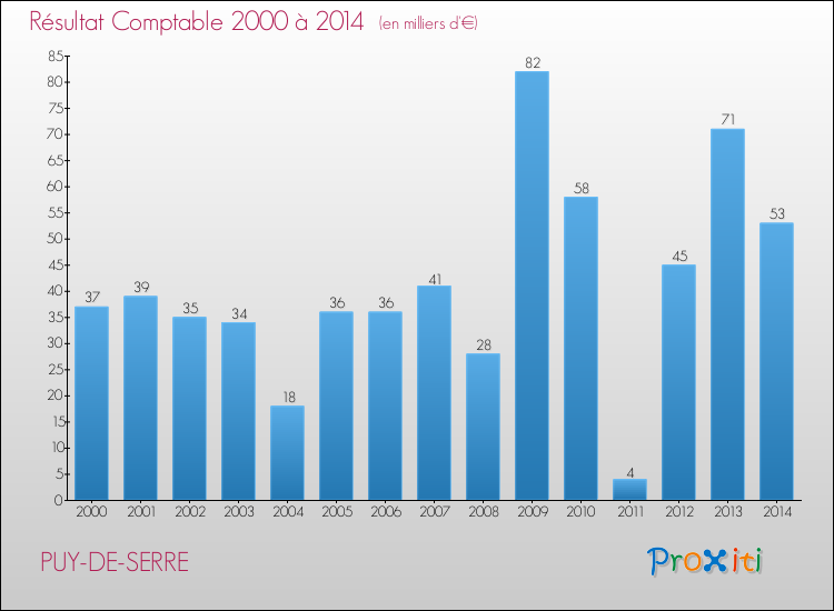 Evolution du résultat comptable pour la commune de PUY-DE-SERRE de 2000 à 2014 Evolution du résultat comptable pour PUY-DE-SERRE de 2000 à 2014