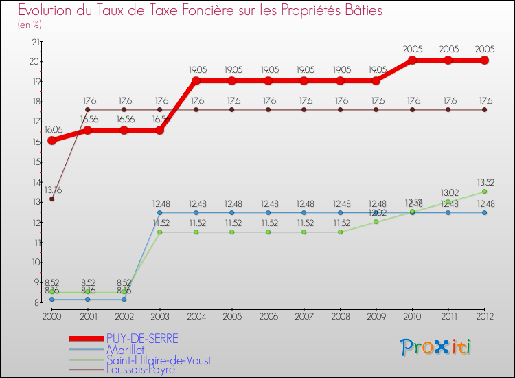 Evolution du taux de la taxe foncière sur le bati pour PUY-DE-SERRE et les communes proches de 2000 à 2012 Comparaison des taux de taxe foncière sur le bati pour PUY-DE-SERRE et les communes voisines de 2000 à 2012