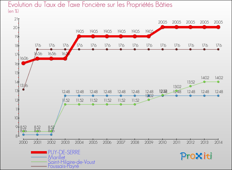 Evolution du taux de la taxe foncière sur le bati pour PUY-DE-SERRE et les communes proches de 2000 à 2014 Comparaison des taux de taxe foncière sur le bati pour PUY-DE-SERRE et les communes voisines de 2000 à 2014