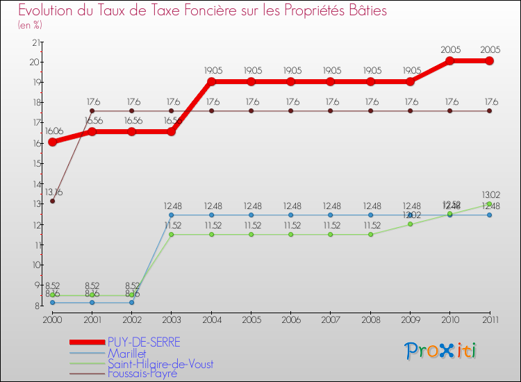 Evolution du taux de la taxe foncière sur le bati pour PUY-DE-SERRE et les communes proches Comparaison des taux de taxe foncière sur le bati pour PUY-DE-SERRE et les communes voisines