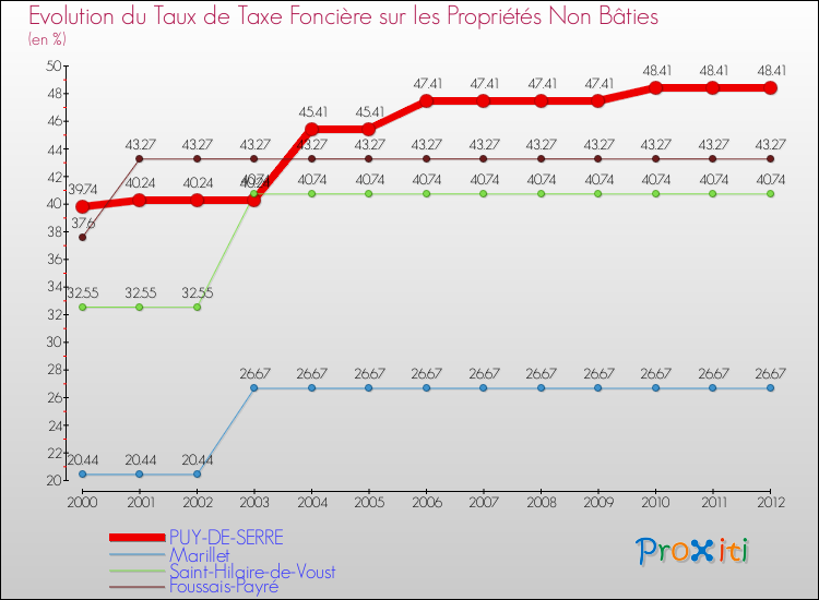 Evolution du taux de la taxe foncière sur les immeubles et terrains non batis pour PUY-DE-SERRE et les communes proches de 2000 à 2012 Comparaison des taux de la taxe foncière sur les immeubles et terrains non batis pour PUY-DE-SERRE et les communes voisines de 2000 à 2012