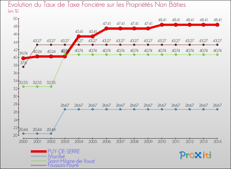 Evolution du taux de la taxe foncière sur les immeubles et terrains non batis pour PUY-DE-SERRE et les communes proches de 2000 à 2014 Comparaison des taux de la taxe foncière sur les immeubles et terrains non batis pour PUY-DE-SERRE et les communes voisines de 2000 à 2014