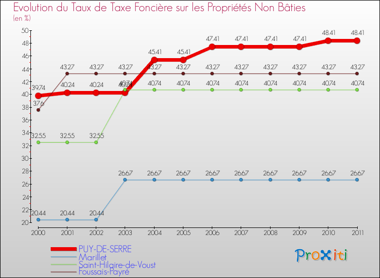 Evolution du taux de la taxe foncière sur les immeubles et terrains non batis pour PUY-DE-SERRE et les communes proches Comparaison des taux de la taxe foncière sur les immeubles et terrains non batis pour PUY-DE-SERRE et les communes voisines
