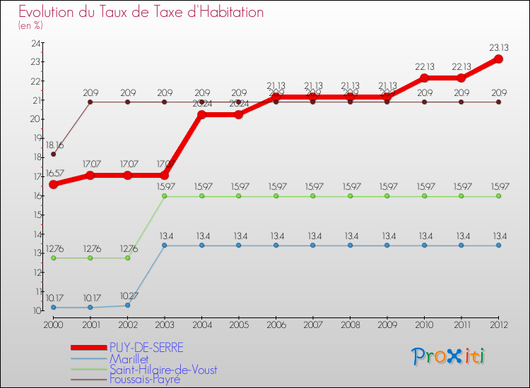 Evolution du taux de la taxe d'habitation pour PUY-DE-SERRE et les communes proches Comparaison des taux de la taxe d'habitation pour PUY-DE-SERRE et les communes voisines