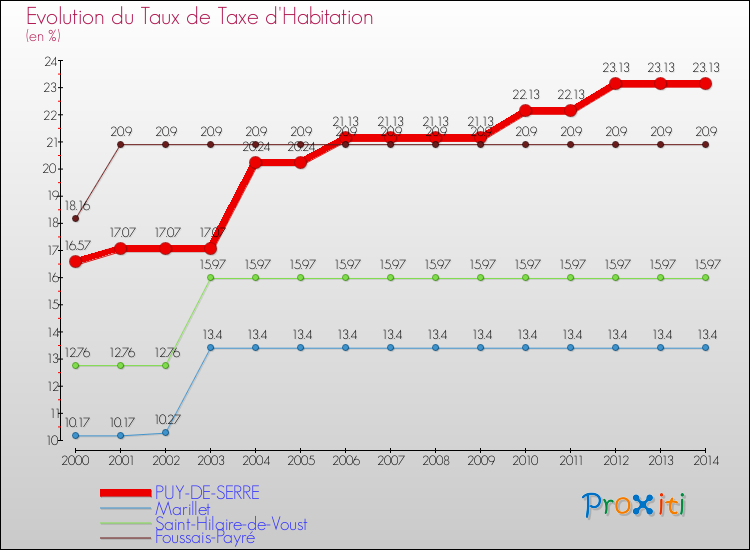 Evolution du taux de la taxe d'habitation pour PUY-DE-SERRE et les communes proches de 2000 à 2014 Comparaison des taux de la taxe d'habitation pour PUY-DE-SERRE et les communes voisines de 2000 à 2014