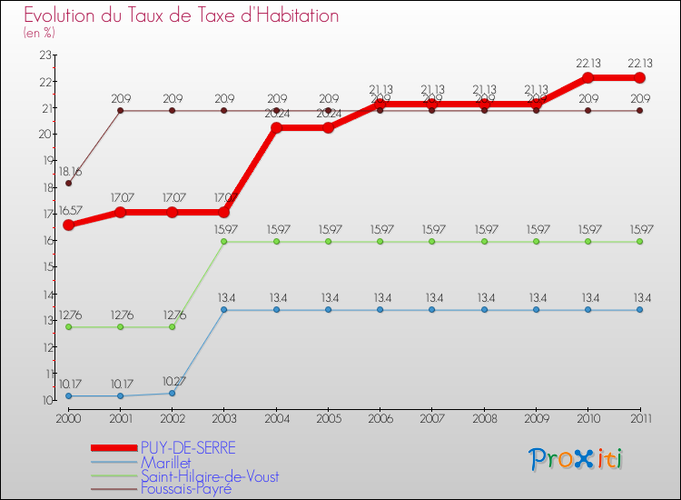 Evolution du taux de la taxe d'habitation pour PUY-DE-SERRE et les communes proches Comparaison des taux de la taxe d'habitation pour PUY-DE-SERRE et les communes voisines