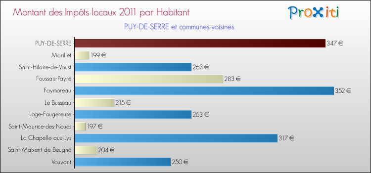 Montant des impôts locaux par Habitant pour PUY-DE-SERRE et les communes proches Comparaison des impôts locaux par habitant pour PUY-DE-SERRE et les communes voisines