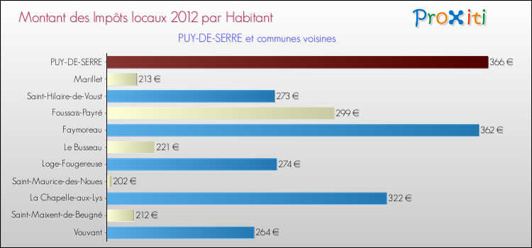Montant des impôts locaux par Habitant pour PUY-DE-SERRE et les communes proches Comparaison des impôts locaux par habitant pour PUY-DE-SERRE et les communes voisines