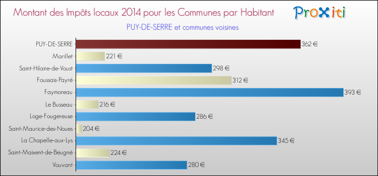 Montant des impôts locaux par Habitant pour PUY-DE-SERRE et les communes proches en 2014 Comparaison des impôts locaux par habitant pour PUY-DE-SERRE et les communes voisines en 2014