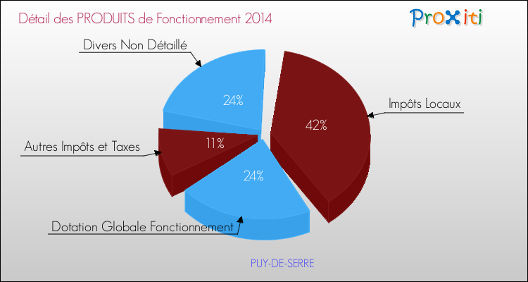 Décomposition du Budget de Fonctionnement 2014 de la commune de PUY-DE-SERRE Budget de Fonctionnement 2014 pour la commune de PUY-DE-SERRE