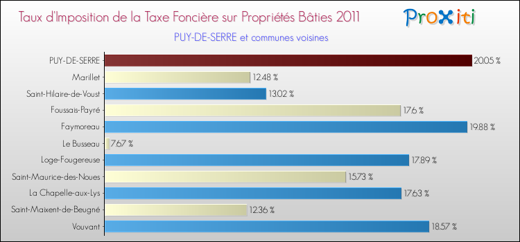 Taux d'imposition de la taxe foncière sur le bati 2011 pour PUY-DE-SERRE et les communes proches Comparaison des taux d'imposition de la taxe foncière sur le bati 2011 pour PUY-DE-SERRE et les communes voisines