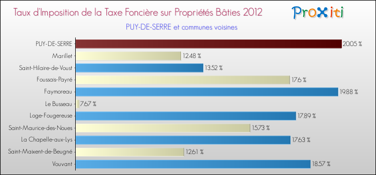 Taux d'imposition de la taxe foncière sur le bati 2012 pour PUY-DE-SERRE et les communes proches Comparaison des taux d'imposition de la taxe foncière sur le bati 2012 pour PUY-DE-SERRE et les communes voisines