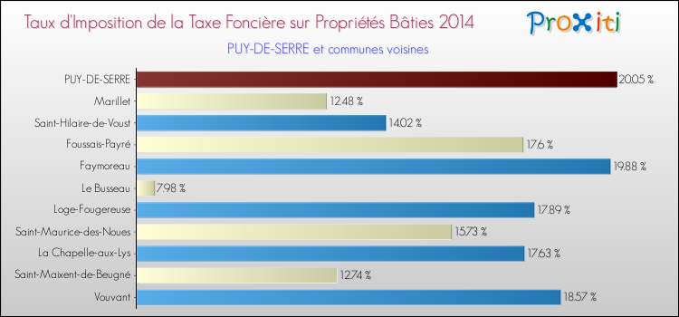 Taux d'imposition de la taxe foncière sur le bati 2014 pour PUY-DE-SERRE et les communes proches Comparaison des taux d'imposition de la taxe foncière sur le bati 2014 pour PUY-DE-SERRE et les communes voisines