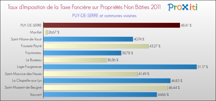 Taux d'imposition de la taxe foncière sur les immeubles et terrains non batis 2011 pour PUY-DE-SERRE et les communes proches Comparaison des taux d'imposition de la taxe foncière sur les immeubles et terrains non batis 2011 pour PUY-DE-SERRE et les communes voisines