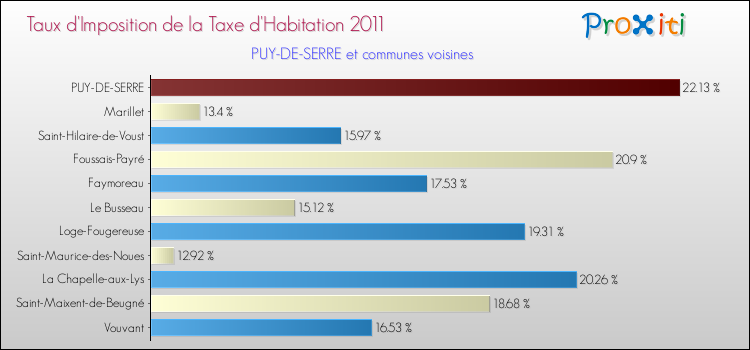 Taux d'imposition de la taxe d'habitation 2011 pour PUY-DE-SERRE et les communes proches Comparaison des taux d'imposition de la taxe d'habitation 2011 pour PUY-DE-SERRE et les communes voisines