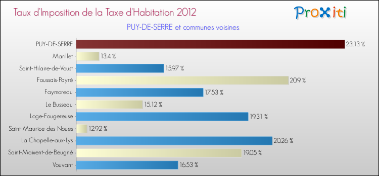 Taux d'imposition de la taxe d'habitation 2012 pour PUY-DE-SERRE et les communes proches Comparaison des taux d'imposition de la taxe d'habitation 2012 pour PUY-DE-SERRE et les communes voisines
