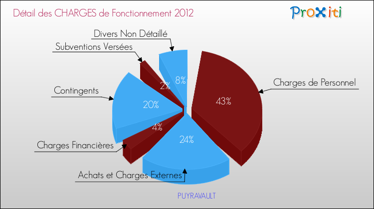 Décomposition des Charges de Fonctionnement 2012 de la commune de PUYRAVAULT Charges de Fonctionnement 2012 pour la commune de PUYRAVAULT