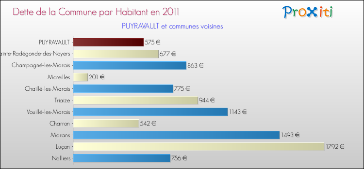 Dette par habitant de la commune en 2011 pour PUYRAVAULT et les communes proches Comparaison de la dette par habitant de la commune en 2011 pour PUYRAVAULT et les communes voisines