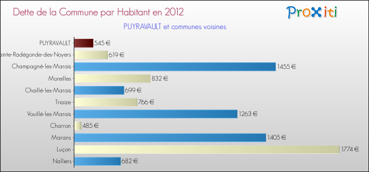 Dette par habitant de la commune en 2012 pour PUYRAVAULT et les communes proches Comparaison de la dette par habitant de la commune en 2012 pour PUYRAVAULT et les communes voisines