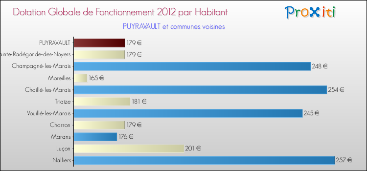 Montant des dotations globales de fonctionnement DGF par Habitant pour PUYRAVAULT et les communes proches Comparaison des des dotations globales de fonctionnement DGF par habitant pour PUYRAVAULT et les communes voisines