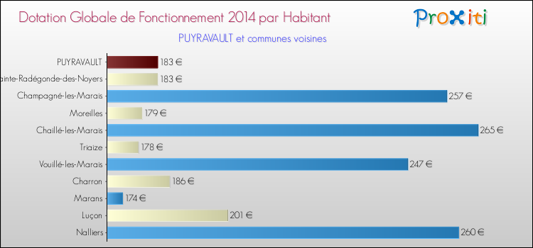 Montant des dotations globales de fonctionnement DGF par Habitant pour PUYRAVAULT et les communes proches en 2014. Comparaison des des dotations globales de fonctionnement DGF par habitant pour PUYRAVAULT et les communes voisines en 2014.