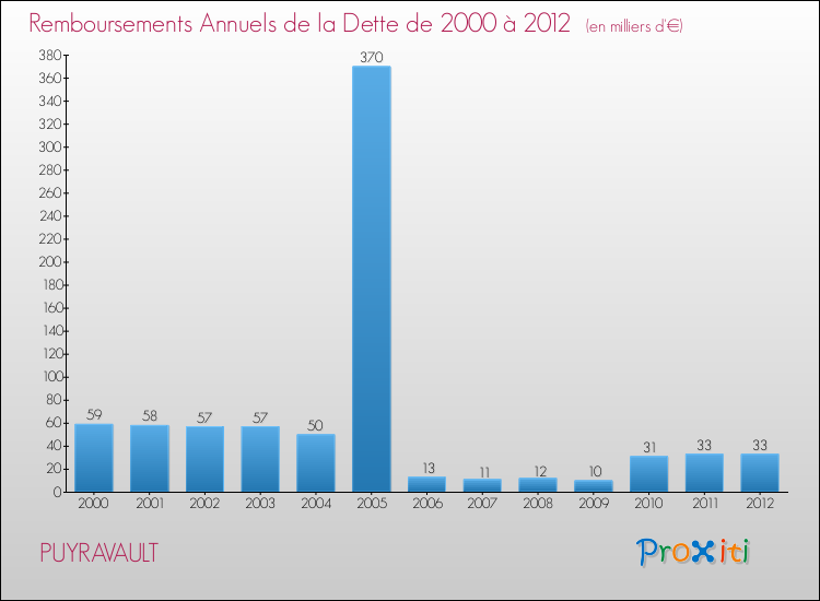 Evolution de l'annuité de la dette pour la commune de PUYRAVAULT de 2000 à 2012 Annuités de la dette pour PUYRAVAULT de 2000 à 2012