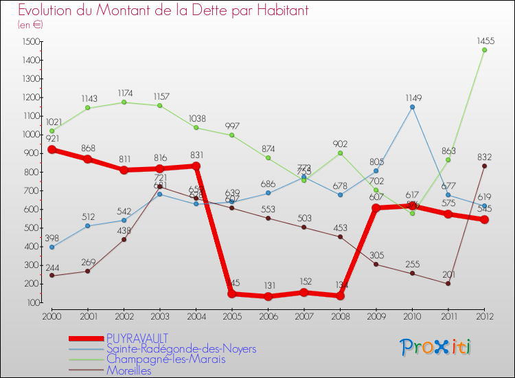 Evolution de la dette par habitant pour la commune de PUYRAVAULT et les communes proches de 2000 à 2012 Comparaison de la dette par habitant pour PUYRAVAULT et les communes voisines de 2000 à 2012