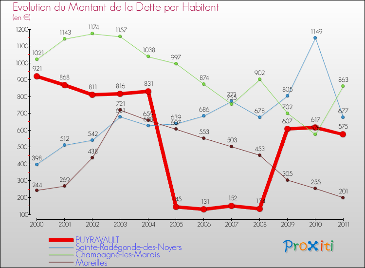 Evolution de la dette par habitant pour la commune de PUYRAVAULT et les communes proches Comparaison de la dette par habitant pour PUYRAVAULT et les communes voisines