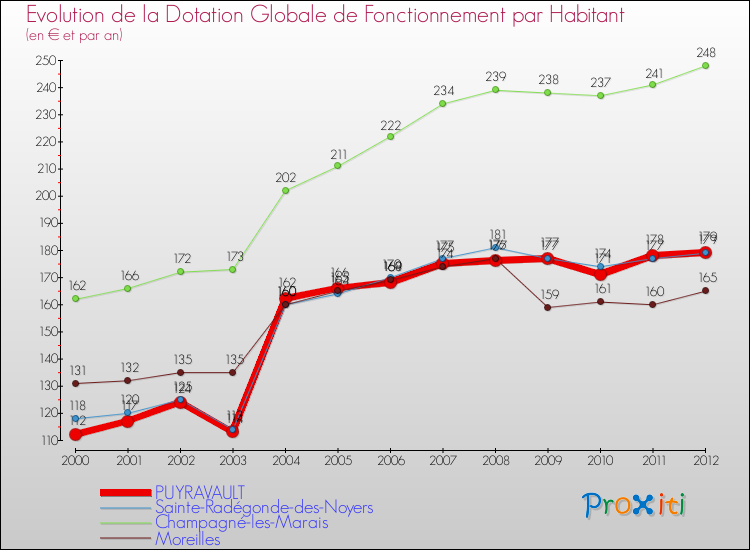 Evolution et montant de la dotation globale de fonctionnement par Habitant pour PUYRAVAULT et les communes proches Comparaison des dotations globales de fonctionnement par habitant pour PUYRAVAULT et les communes voisines