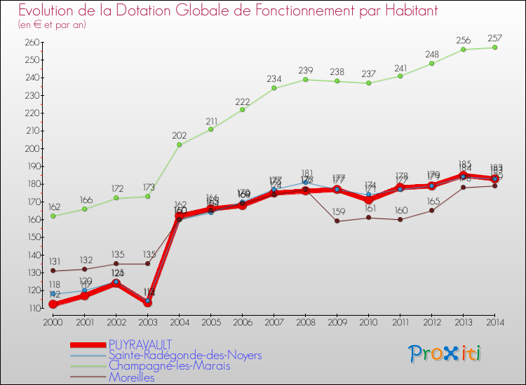Evolution et montant de la dotation globale de fonctionnement par Habitant pour PUYRAVAULT et les communes proches de 2000 à 2014. Comparaison des dotations globales de fonctionnement par habitant pour PUYRAVAULT et les communes voisines de 2000 à 2014.