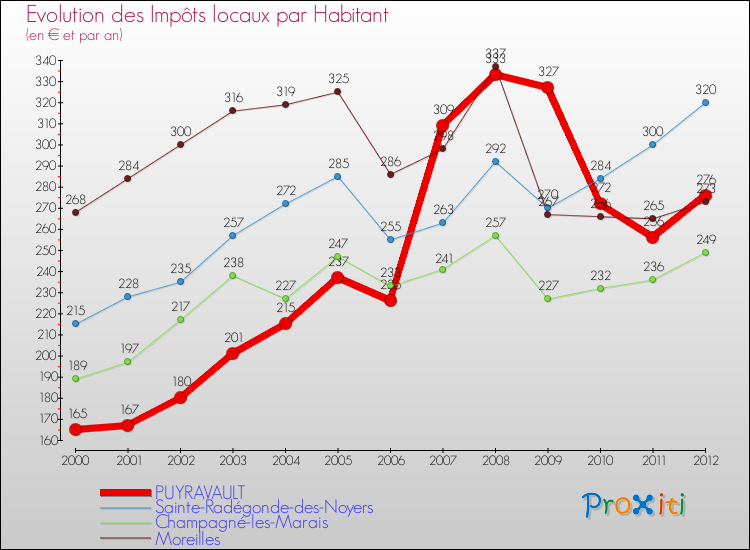 Evolution et montant des impôts locaux par Habitant pour PUYRAVAULT et les communes proches Comparaison des impôts locaux par habitant pour PUYRAVAULT et les communes voisines