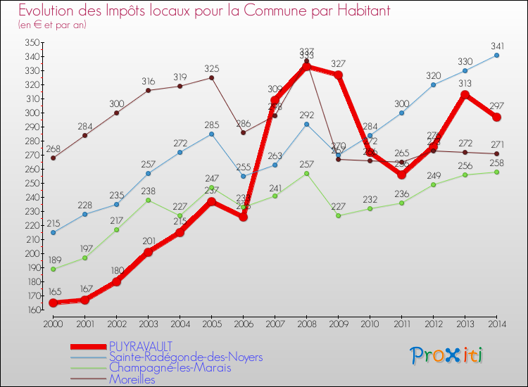 Evolution et montant des impôts locaux par Habitant pour PUYRAVAULT et les communes proches de 2000 à 2014 Comparaison des impôts locaux par habitant pour PUYRAVAULT et les communes voisines de 2000 à 2014