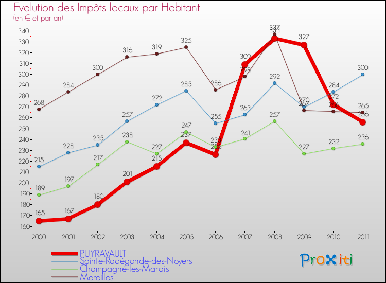 Evolution et montant des impôts locaux par Habitant pour PUYRAVAULT et les communes proches Comparaison des impôts locaux par habitant pour PUYRAVAULT et les communes voisines