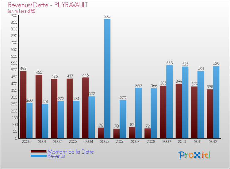 Evolution comparée de la dette et des revenus pour la commune de PUYRAVAULT de 2000 à 2012 Comparaison de la dette et des revenus pour PUYRAVAULT de 2000 à 2012