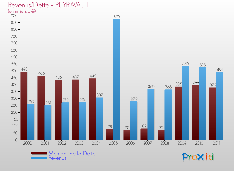 Evolution comparée de la dette et des revenus pour la commune de PUYRAVAULT de 2000 à 2011 Comparaison de la dette et des revenus pour PUYRAVAULT de 2000 à 2011