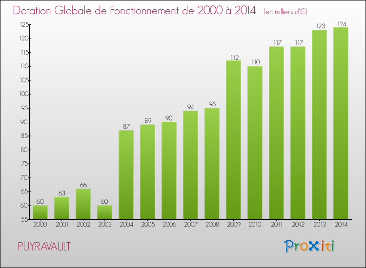 Evolution du montant de la Dotation Globale de Fonctionnement pour la commune de PUYRAVAULT de 2000 à 2014 Evolution du montant de la Dotation Globale de Fonctionnement pour PUYRAVAULT de 2000 à 2014