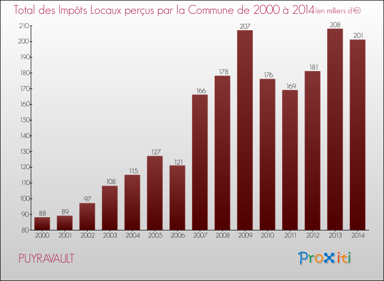 Evolution des Impôts Locaux pour la commune de PUYRAVAULT de 2000 à 2014 Evolution des Impôts Locaux pour PUYRAVAULT de 2000 à 2014